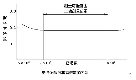 防爆渦街流量計(jì)工作原理曲線(xiàn)圖