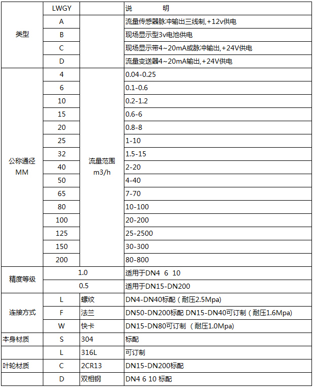 螺紋式渦輪流量計(jì)型譜對照表